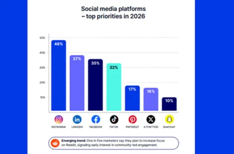 استراتژی بازاریابان برای بهره‌برداری از هوش مصنوعی، اینفلوئنسرها و ابزارهای نوین در سال 2026